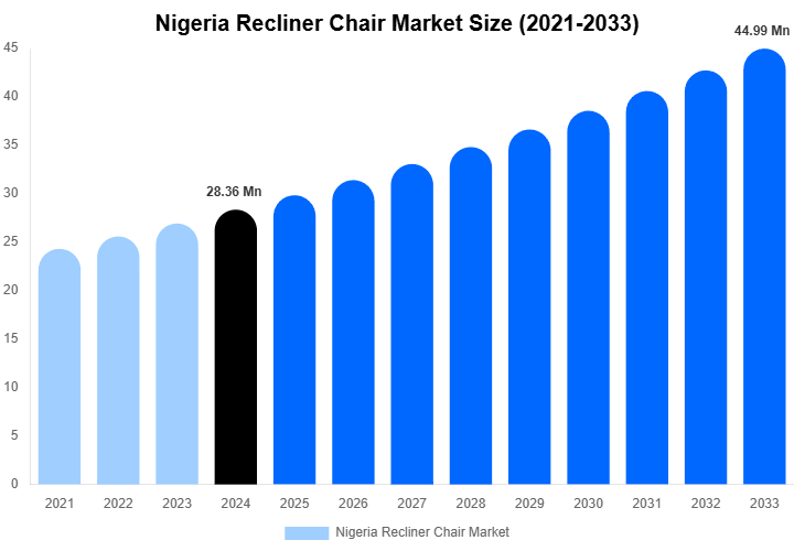 Nigeria Recliner Chair Market Size, Share Report By 2033