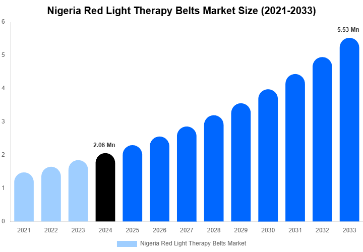 Nigeria Red Light Therapy Belts Market Size, Share And Growth Report By 2033