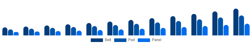 Nigeria Red Light Therapy Belts Market Device 2025-2033