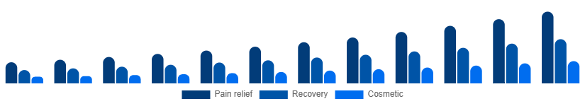 Nigeria Red Light Therapy Belts Market Use case 2025-2033