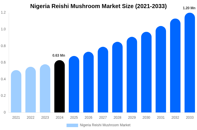 ナイジェリアの霊芝キノコ市場規模、動向、予測分析（2025-2033年）