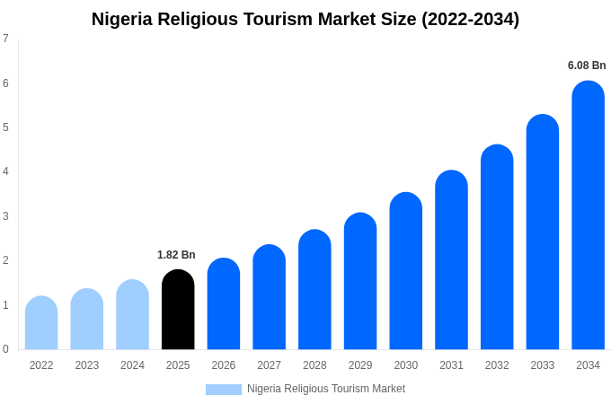 Nigeria Religious Tourism Market Size & Share Report By 2034