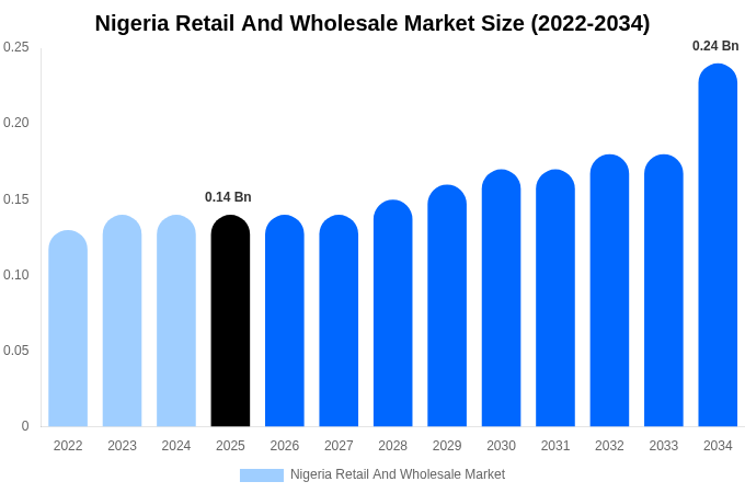 Nigeria Retail And Wholesale Market Size, Share Report By 2034