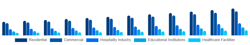 Nigeria Retail Furniture Market Application 2025-2033