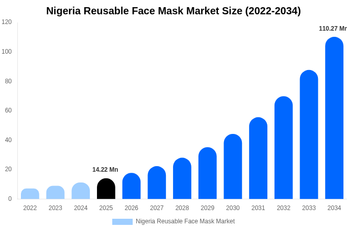 Nigeria Reusable Face Mask Market Size & Share Report By 2034