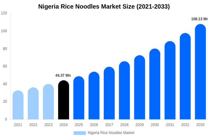 Nigeria Rice Noodles Market Size, Trends & Forecast Analysis (2025-2033)