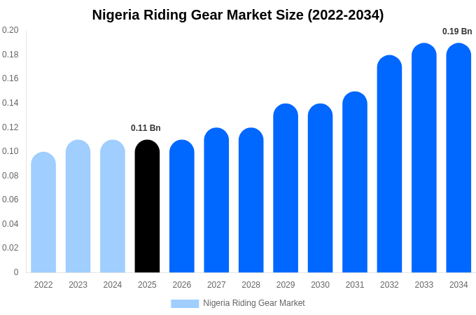 ナイジェリア 乗馬用品市場 市場規模・トレンド・予測分析 (2026年-2034年)