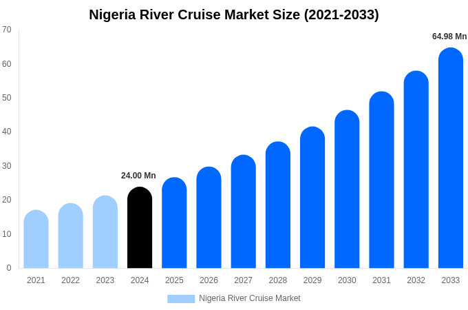 Nigeria River Cruise Market Size, Share & Growth Analysis By [2033]