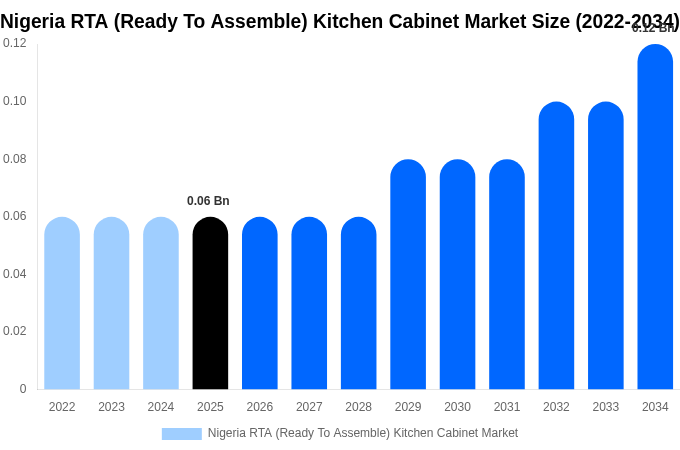 Nigeria RTA (Ready To Assemble) Kitchen Cabinet Market Size Report By 2034