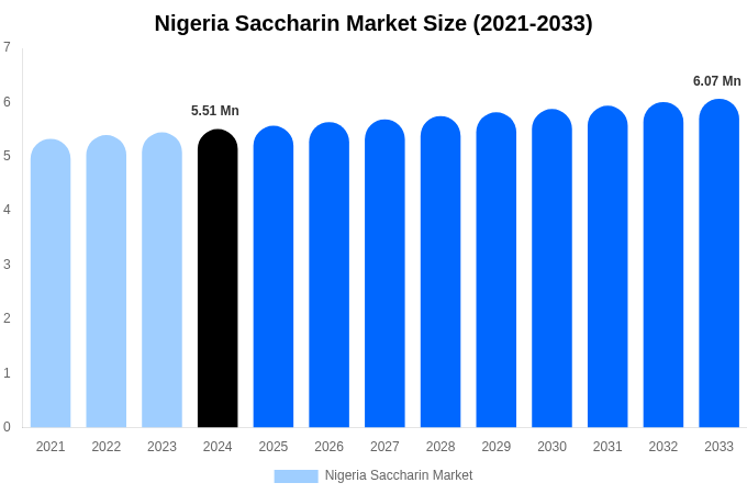 Nigeria Saccharin Market Size, Share & Growth Analysis By [2033]