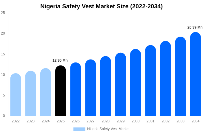 Nigeria Safety Vest Market Size, Share & Growth Analysis By [2034]