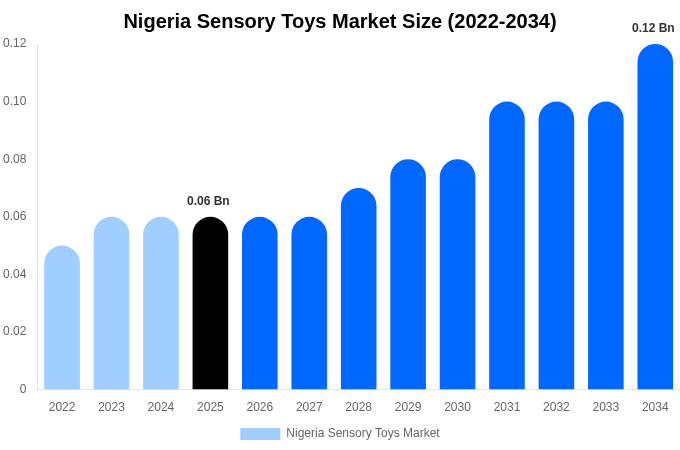 Nigeria Sensory Toys Market Size, Share & Growth Report By 2034