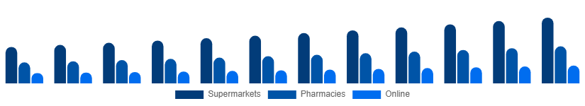 Nigeria Shampoo Market Distribution Channel 2025-2033