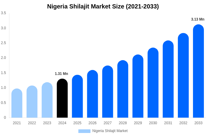 Nigeria Shilajit Market Size Report By 2033