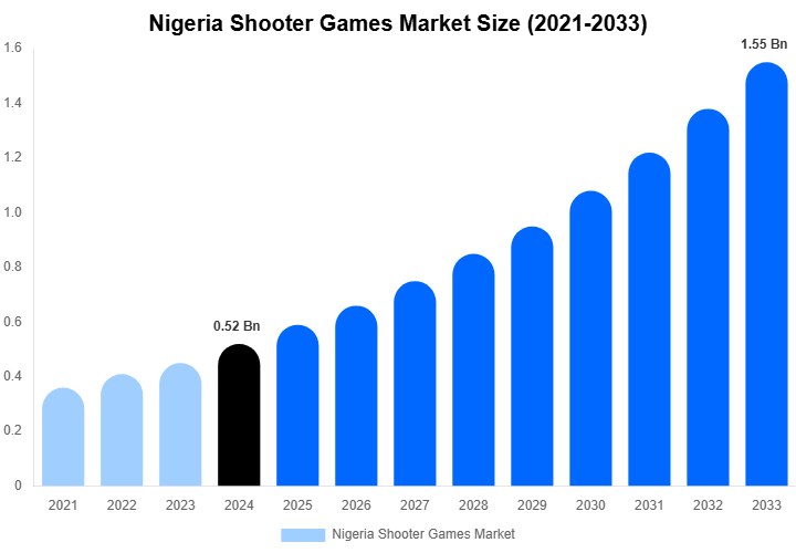 Nigeria Shooter Games Market Size, Share & Growth Report By 2033