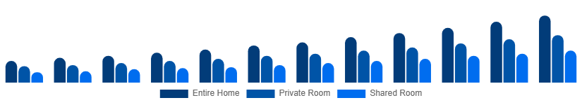 Nigeria Short-Term Rental Market Accommodation Type 2025-2033