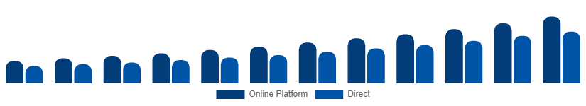 Nigeria Short-Term Rental Market Booking Channel 2025-2033