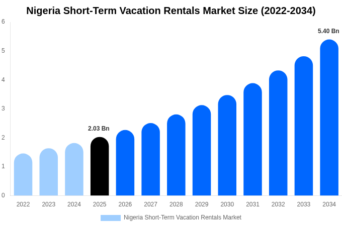Nigeria Short-Term Vacation Rentals Market Size Report By 2034