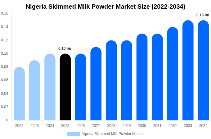 Nigeria Skimmed Milk Powder Market Size Report By 2034