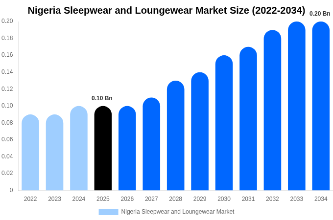 Nigeria Sleepwear and Loungewear Market Size & Share Report By 2034
