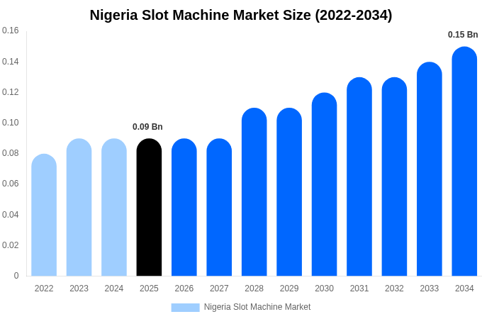 Nigeria Slot Machine Market Size & Share Report By 2034