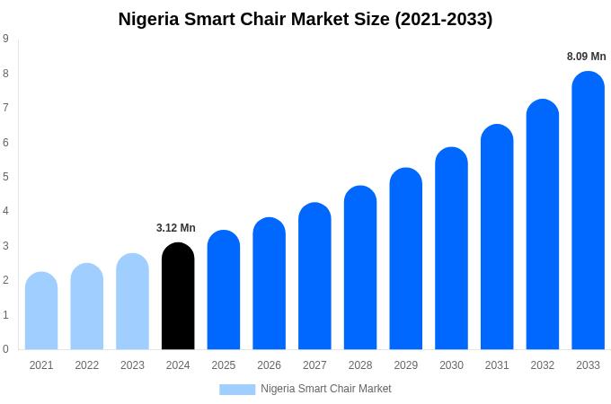 Nigeria Smart Chair Market Size, Share & Growth Report By [2033]