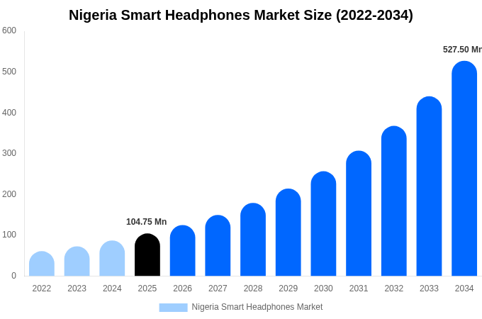 Nigeria Smart Headphones Market Size, Share Report By 2034