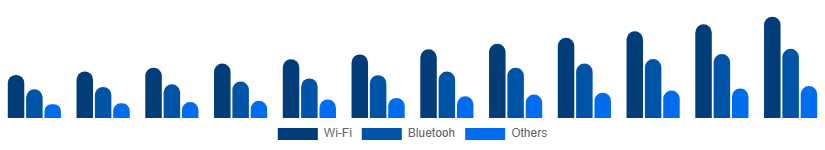 Nigeria Smart Home Appliances Market Connectivity 2025-2033