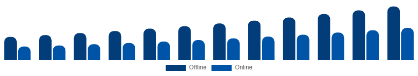 Nigeria Smart Home Appliances Market Distribution Channel 2025-2033