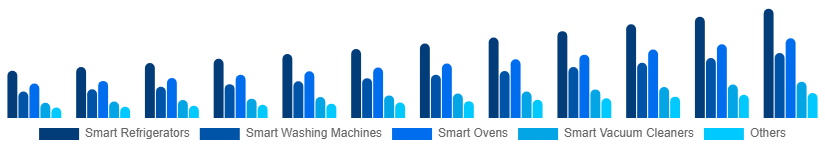 Nigeria Smart Home Appliances Market Product 2025-2033