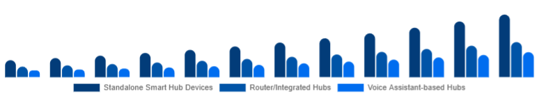 Nigeria Smart Home Hub Market Hub Type 2025-2033