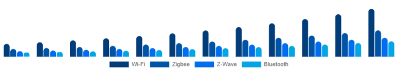 Nigeria Smart Home Hub Market Protocol Support 2025-2033