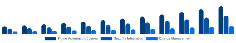 Nigeria Smart Home Hub Market Value-added Features 2025-2033
