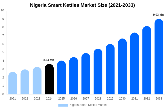Nigeria Smart Kettles Market Size, Share Report By 2033