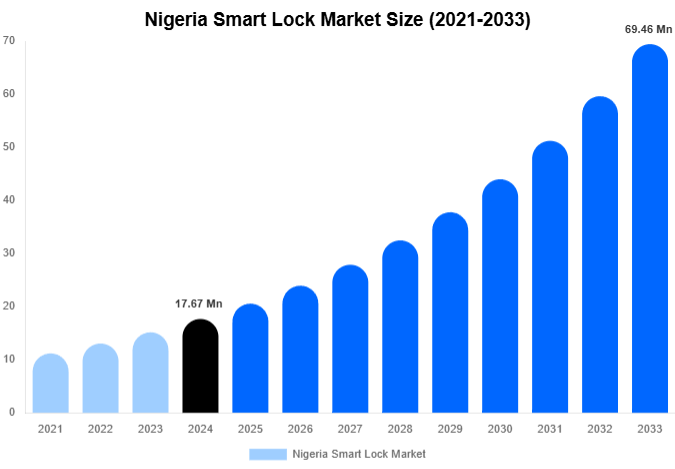Nigeria Smart Lock Market Forecast Analysis (2025-2033)