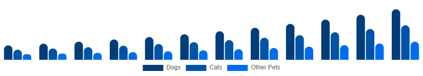 Nigeria Smart Pet Products Market Pet Type 2025-2033