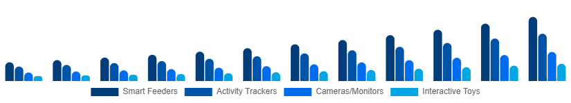 Nigeria Smart Pet Products Market Product Type 2025-2033