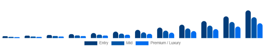 Nigeria Smart Rings Market Price tier 2025-2033