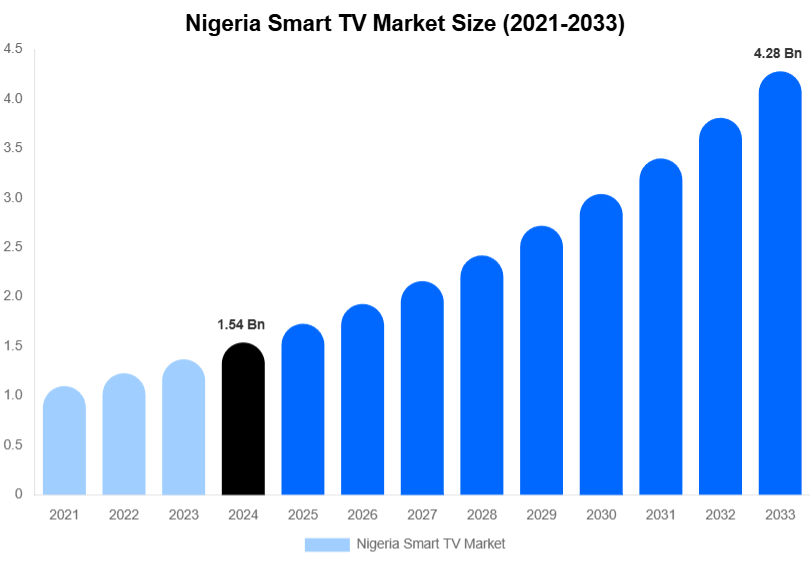 Nigeria Smart TV Market Forecast Analysis (2025-2033)