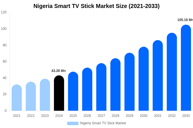 Nigeria Smart TV Stick Market Size, Share Report By 2033
