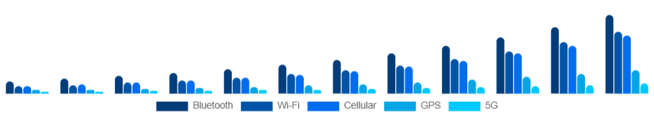 Nigeria Smart Wearables Market Connectivity 2025-2033