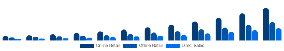 Nigeria Smart Wearables Market Distribution Channel 2025-2033