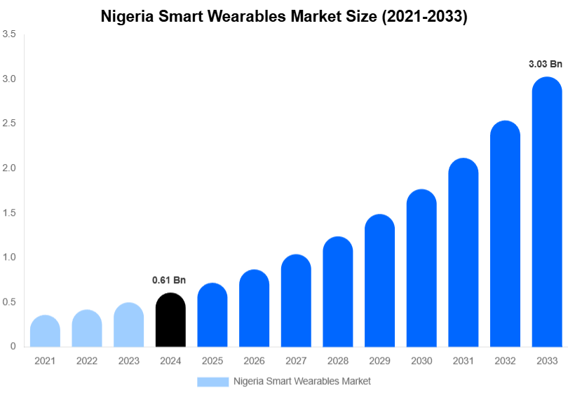 Nigeria Smart Wearables Market Size, Share Report By 2033