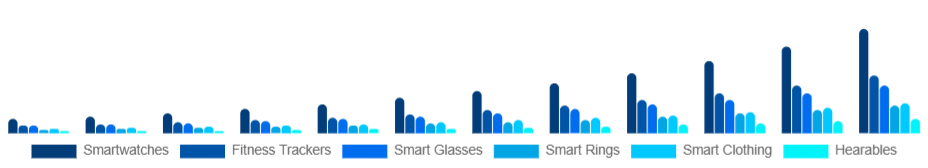 Nigeria Smart Wearables Market Product Type 2025-2033