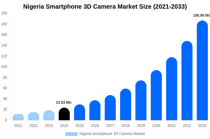 Nigeria Smartphone 3D Camera Market Size & Share Report By 2033