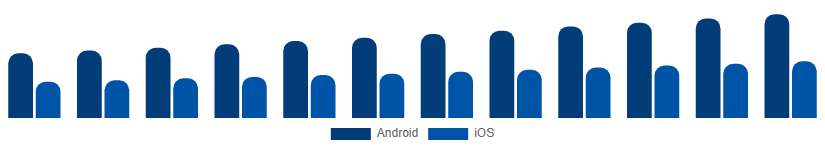 Nigeria Smartphone Market OS 2025-2033