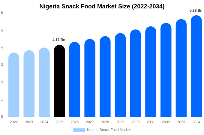 Nigeria Snack Food Market Size & Share Report By 2034