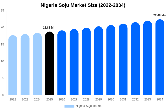 Nigeria Soju Market Size, Share & Trends Report By 2034