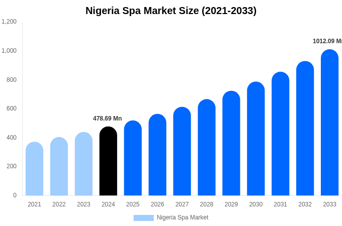 Nigeria Spa Market Size Report By 2033