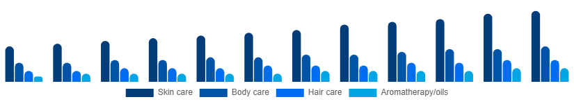 Nigeria Spa Products Market Product 2025-2033